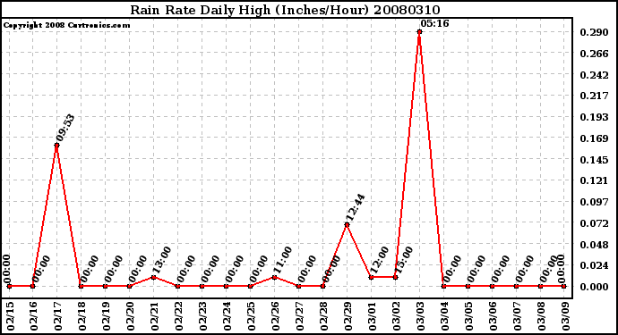 Milwaukee Weather Rain Rate Daily High (Inches/Hour)