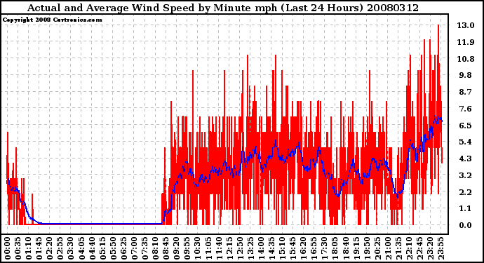 Milwaukee Weather Actual and Average Wind Speed by Minute mph (Last 24 Hours)