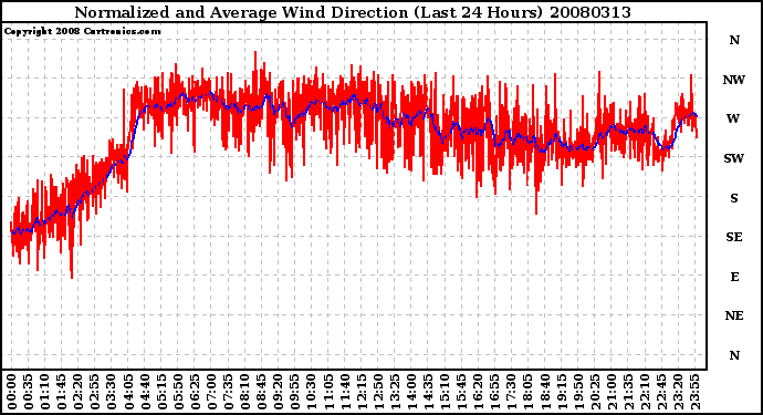 Milwaukee Weather Normalized and Average Wind Direction (Last 24 Hours)