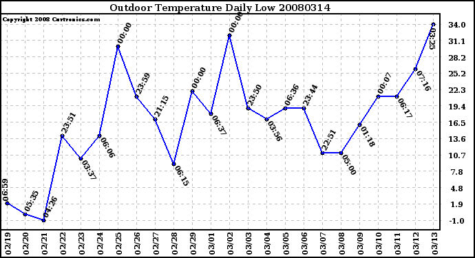 Milwaukee Weather Outdoor Temperature Daily Low