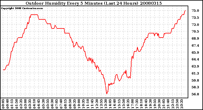 Milwaukee Weather Outdoor Humidity Every 5 Minutes (Last 24 Hours)