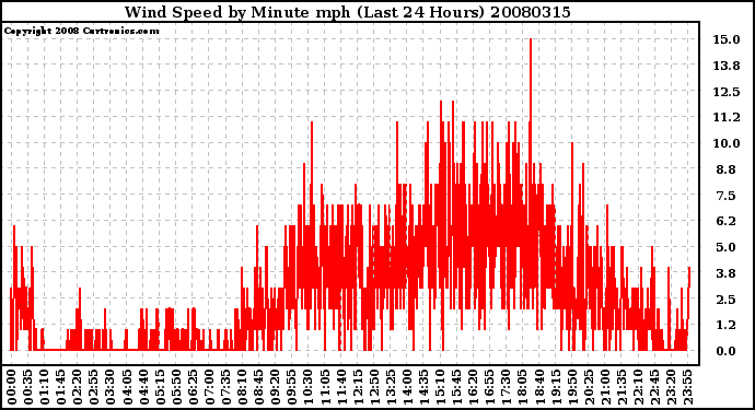 Milwaukee Weather Wind Speed by Minute mph (Last 24 Hours)