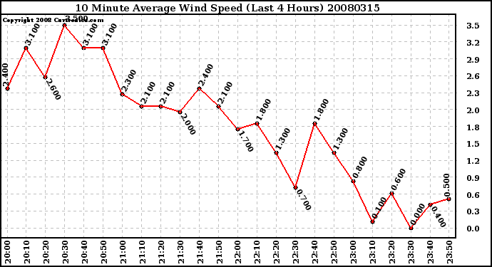 Milwaukee Weather 10 Minute Average Wind Speed (Last 4 Hours)