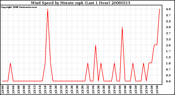 Milwaukee Weather Wind Speed by Minute mph (Last 1 Hour)