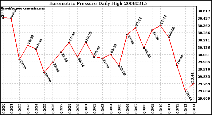 Milwaukee Weather Barometric Pressure Daily High