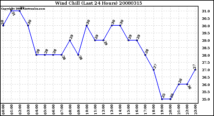 Milwaukee Weather Wind Chill (Last 24 Hours)