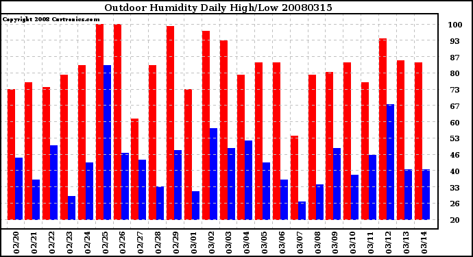 Milwaukee Weather Outdoor Humidity Daily High/Low