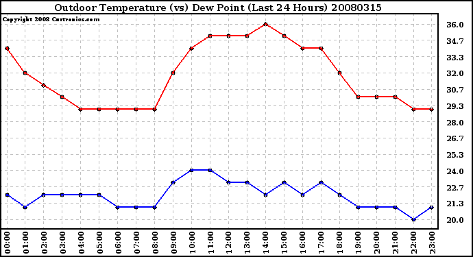 Milwaukee Weather Outdoor Temperature (vs) Dew Point (Last 24 Hours)