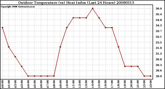 Milwaukee Weather Outdoor Temperature (vs) Heat Index (Last 24 Hours)