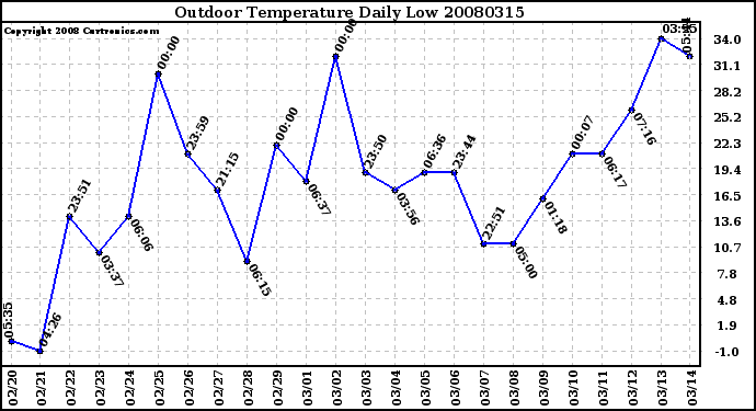 Milwaukee Weather Outdoor Temperature Daily Low