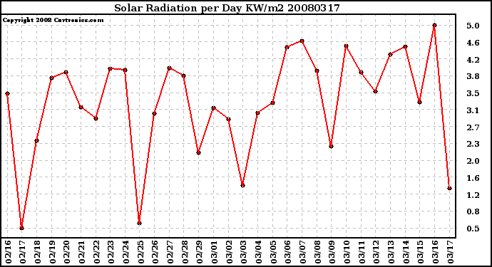 Milwaukee Weather Solar Radiation per Day KW/m2