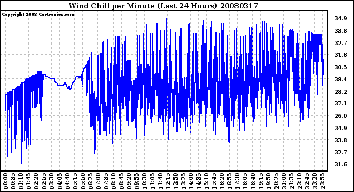 Milwaukee Weather Wind Chill per Minute (Last 24 Hours)