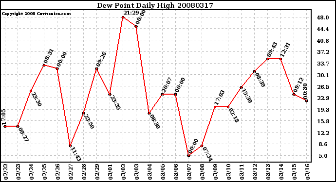 Milwaukee Weather Dew Point Daily High