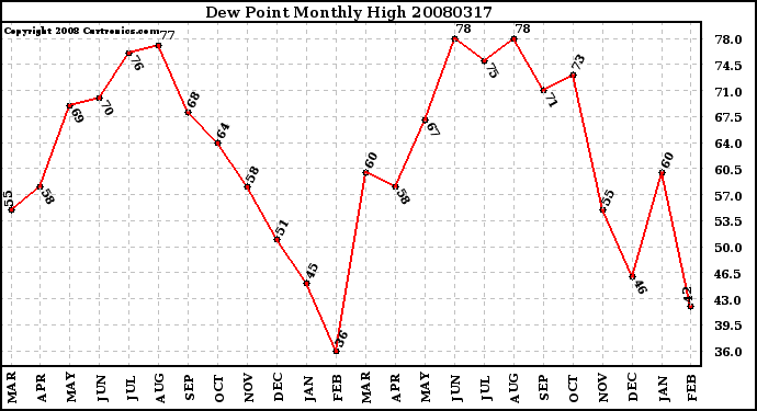 Milwaukee Weather Dew Point Monthly High