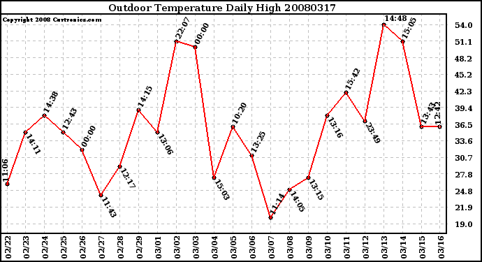 Milwaukee Weather Outdoor Temperature Daily High