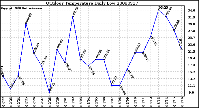 Milwaukee Weather Outdoor Temperature Daily Low