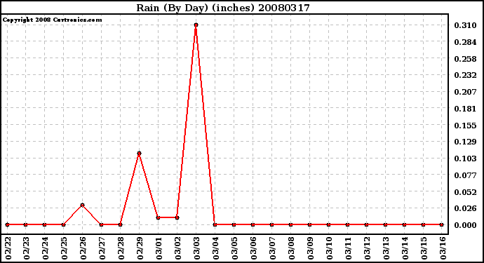 Milwaukee Weather Rain (By Day) (inches)