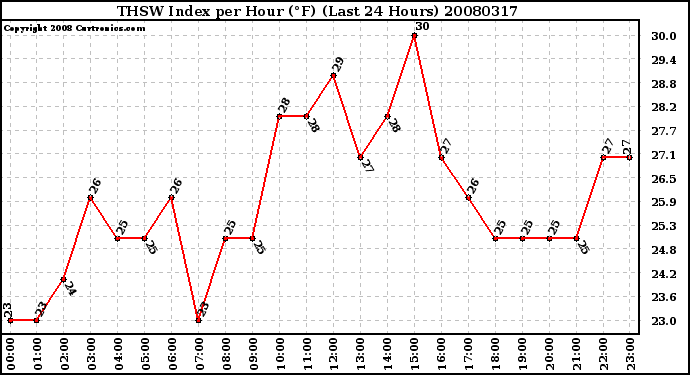 Milwaukee Weather THSW Index per Hour (F) (Last 24 Hours)