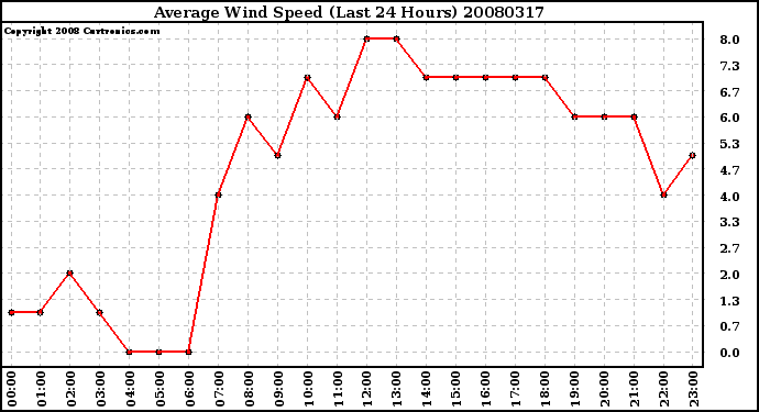 Milwaukee Weather Average Wind Speed (Last 24 Hours)