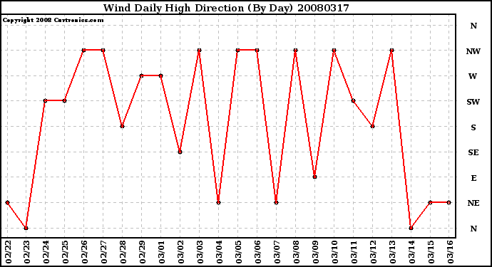 Milwaukee Weather Wind Daily High Direction (By Day)