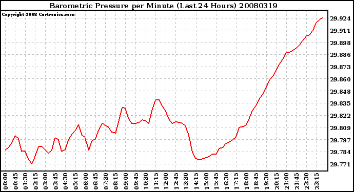 Milwaukee Weather Barometric Pressure per Minute (Last 24 Hours)