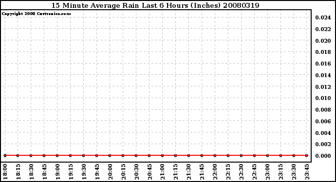 Milwaukee Weather 15 Minute Average Rain Last 6 Hours (Inches)