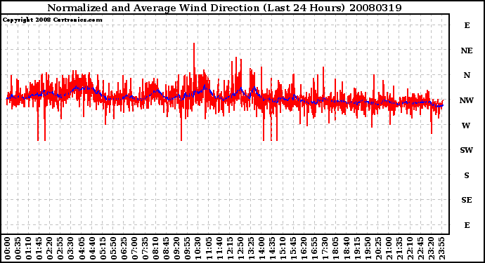 Milwaukee Weather Normalized and Average Wind Direction (Last 24 Hours)