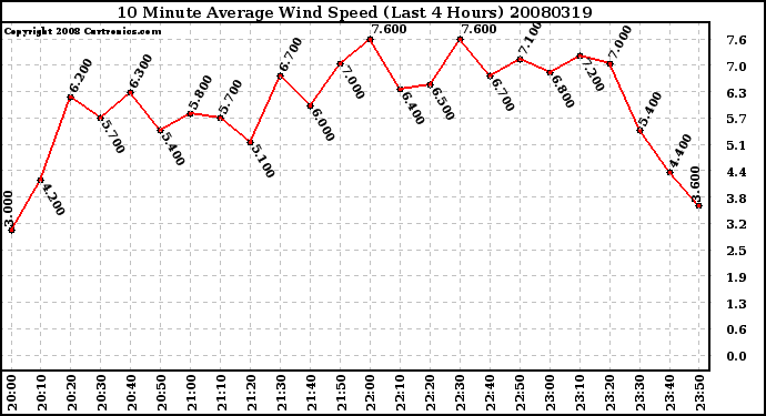 Milwaukee Weather 10 Minute Average Wind Speed (Last 4 Hours)