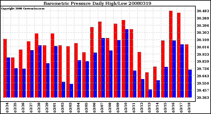 Milwaukee Weather Barometric Pressure Daily High/Low