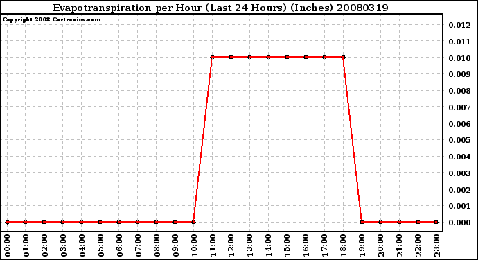 Milwaukee Weather Evapotranspiration per Hour (Last 24 Hours) (Inches)