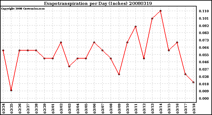 Milwaukee Weather Evapotranspiration per Day (Inches)