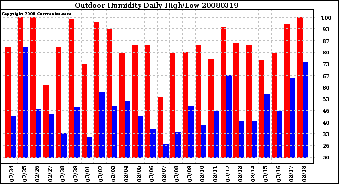 Milwaukee Weather Outdoor Humidity Daily High/Low