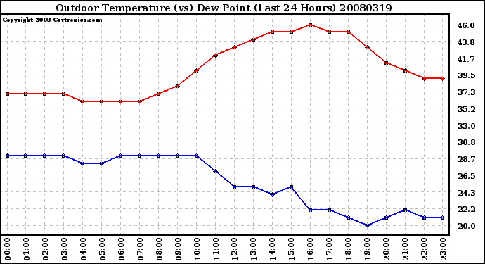 Milwaukee Weather Outdoor Temperature (vs) Dew Point (Last 24 Hours)