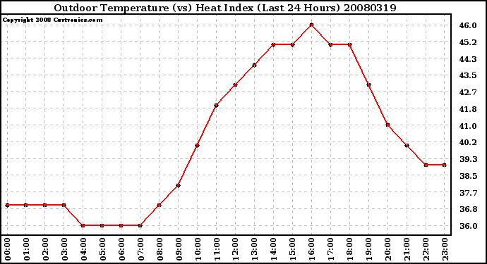 Milwaukee Weather Outdoor Temperature (vs) Heat Index (Last 24 Hours)