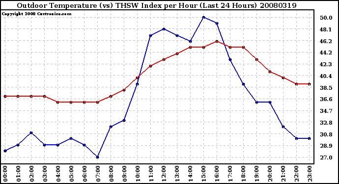 Milwaukee Weather Outdoor Temperature (vs) THSW Index per Hour (Last 24 Hours)