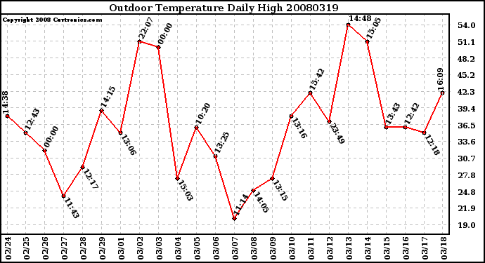 Milwaukee Weather Outdoor Temperature Daily High