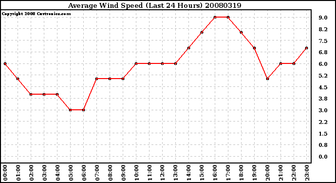 Milwaukee Weather Average Wind Speed (Last 24 Hours)