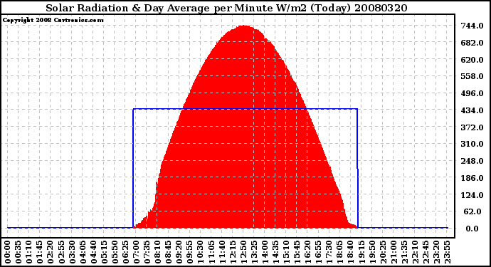 Milwaukee Weather Solar Radiation & Day Average per Minute W/m2 (Today)