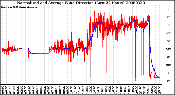 Milwaukee Weather Normalized and Average Wind Direction (Last 24 Hours)