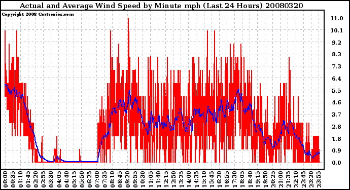 Milwaukee Weather Actual and Average Wind Speed by Minute mph (Last 24 Hours)