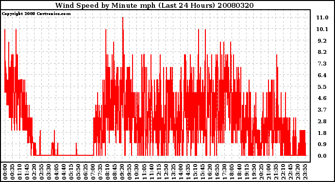 Milwaukee Weather Wind Speed by Minute mph (Last 24 Hours)