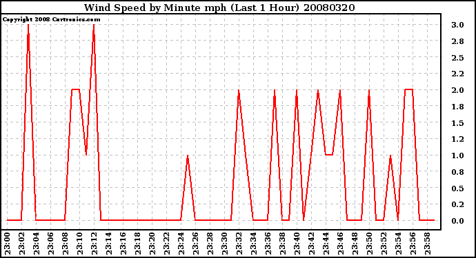 Milwaukee Weather Wind Speed by Minute mph (Last 1 Hour)