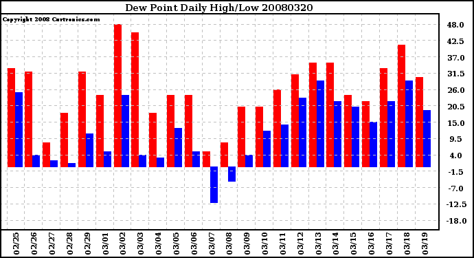 Milwaukee Weather Dew Point Daily High/Low