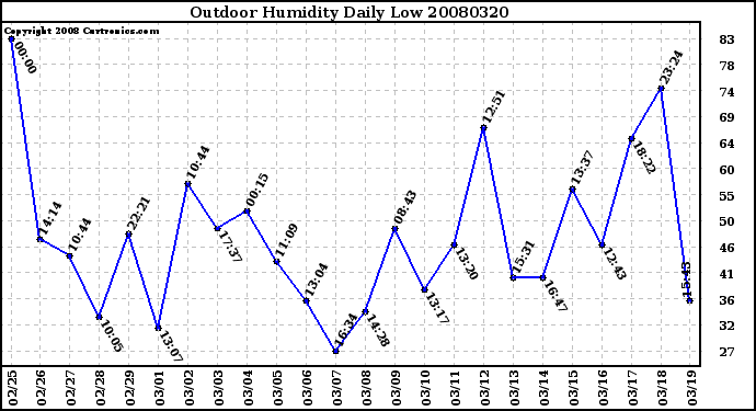 Milwaukee Weather Outdoor Humidity Daily Low