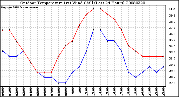 Milwaukee Weather Outdoor Temperature (vs) Wind Chill (Last 24 Hours)