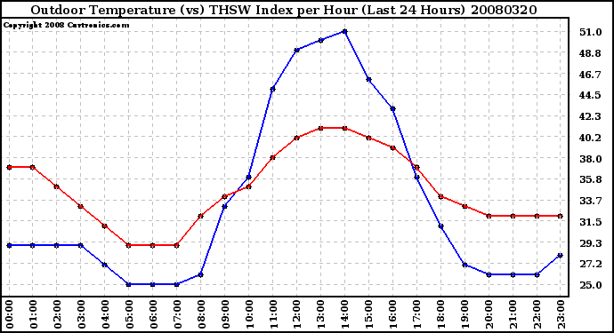 Milwaukee Weather Outdoor Temperature (vs) THSW Index per Hour (Last 24 Hours)