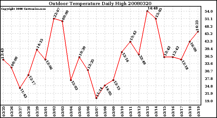 Milwaukee Weather Outdoor Temperature Daily High