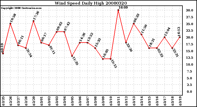 Milwaukee Weather Wind Speed Daily High