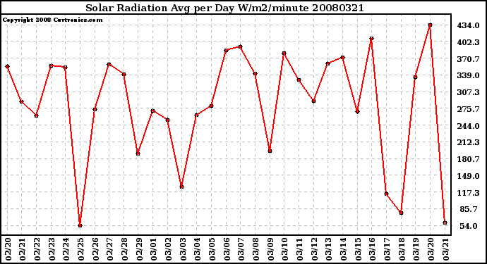 Milwaukee Weather Solar Radiation Avg per Day W/m2/minute