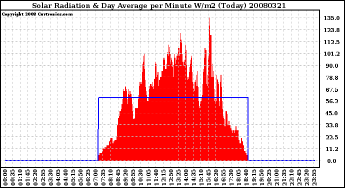 Milwaukee Weather Solar Radiation & Day Average per Minute W/m2 (Today)